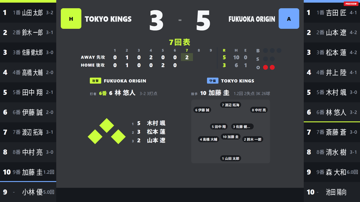 Baseball broadcast graphics: line score, runners on the diamond, and batter and pitcher stats