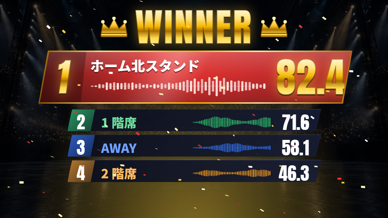 4 組の結果発表。各組の声の波形と点数