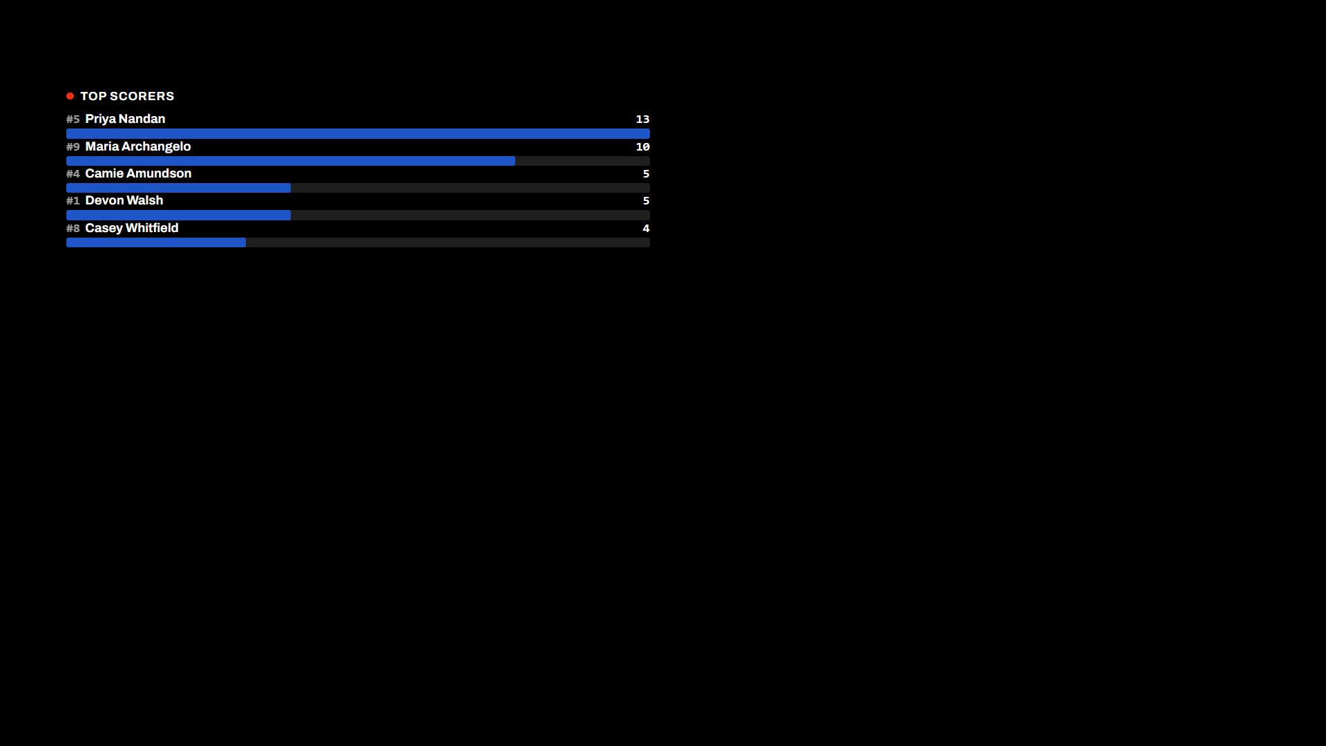 Scoring leaderboard capture screen