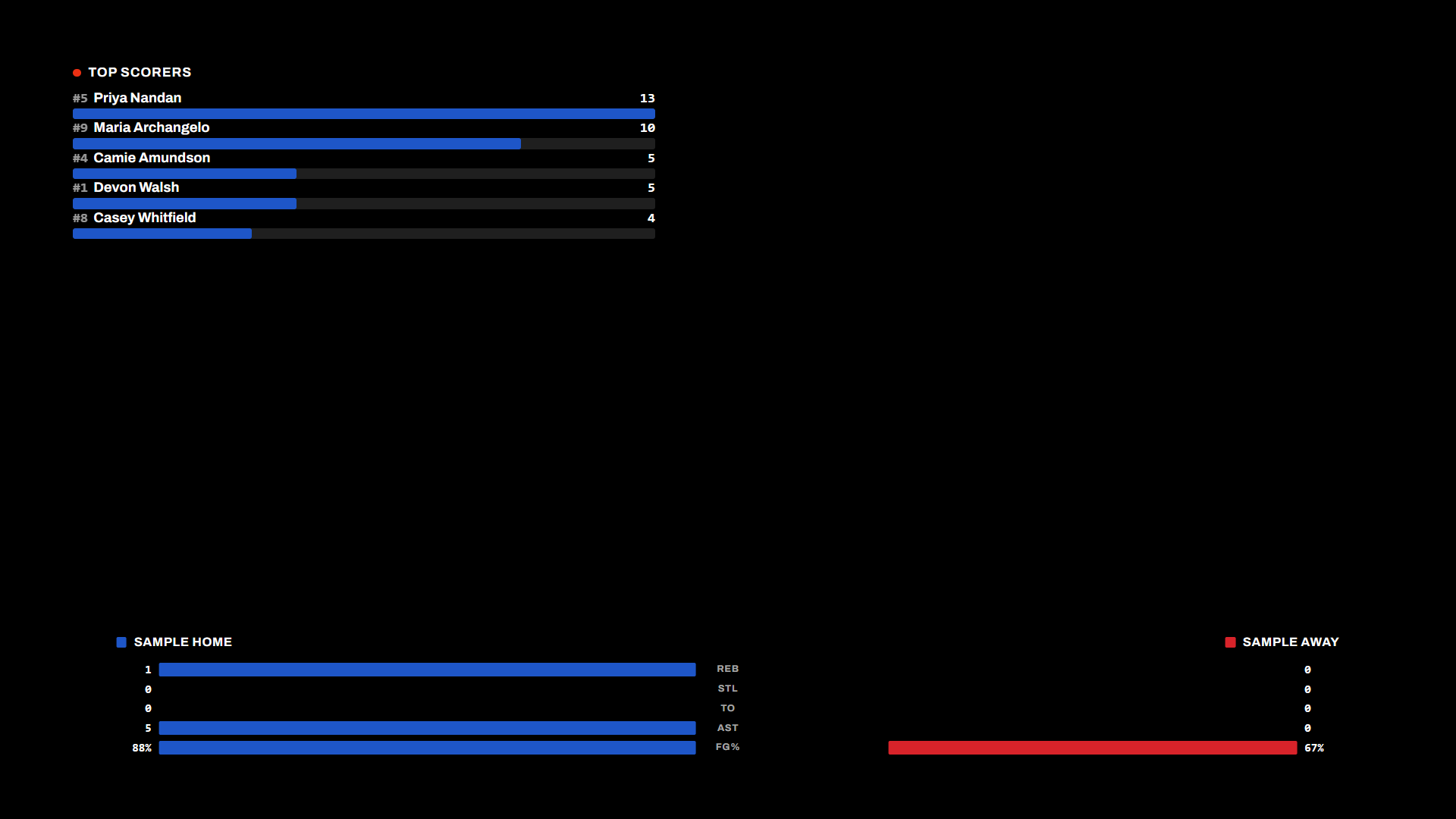 Combined scoring leaderboard and team stats capture screen